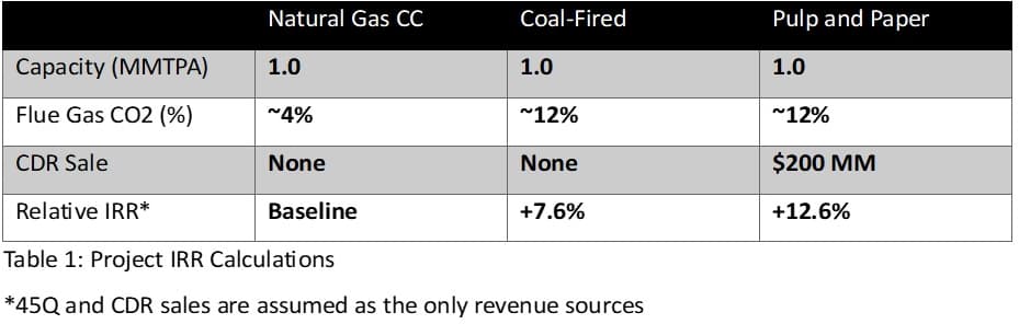 Project internal rate of return calculations table